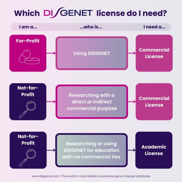 DISGENET Academic License - Commercial versus Non-commercial use