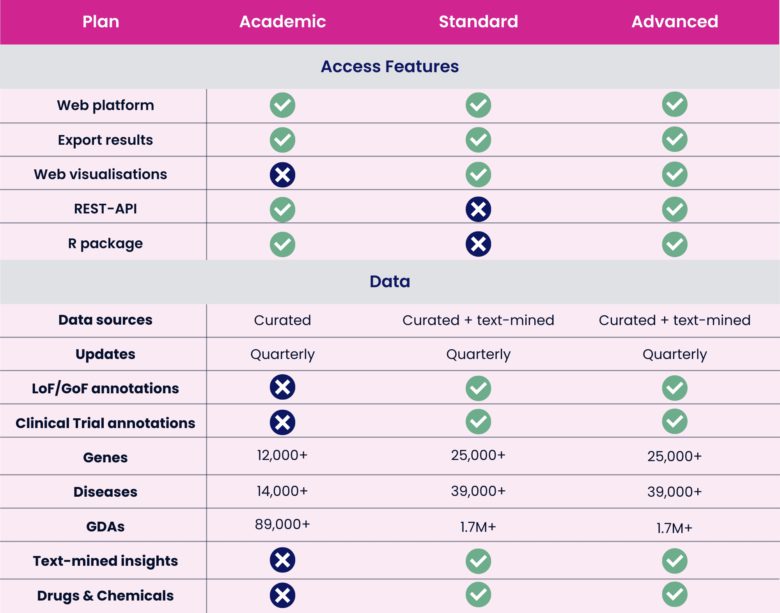 DISGENET Plans - Comparison Table. Academic, Standard, Advanced