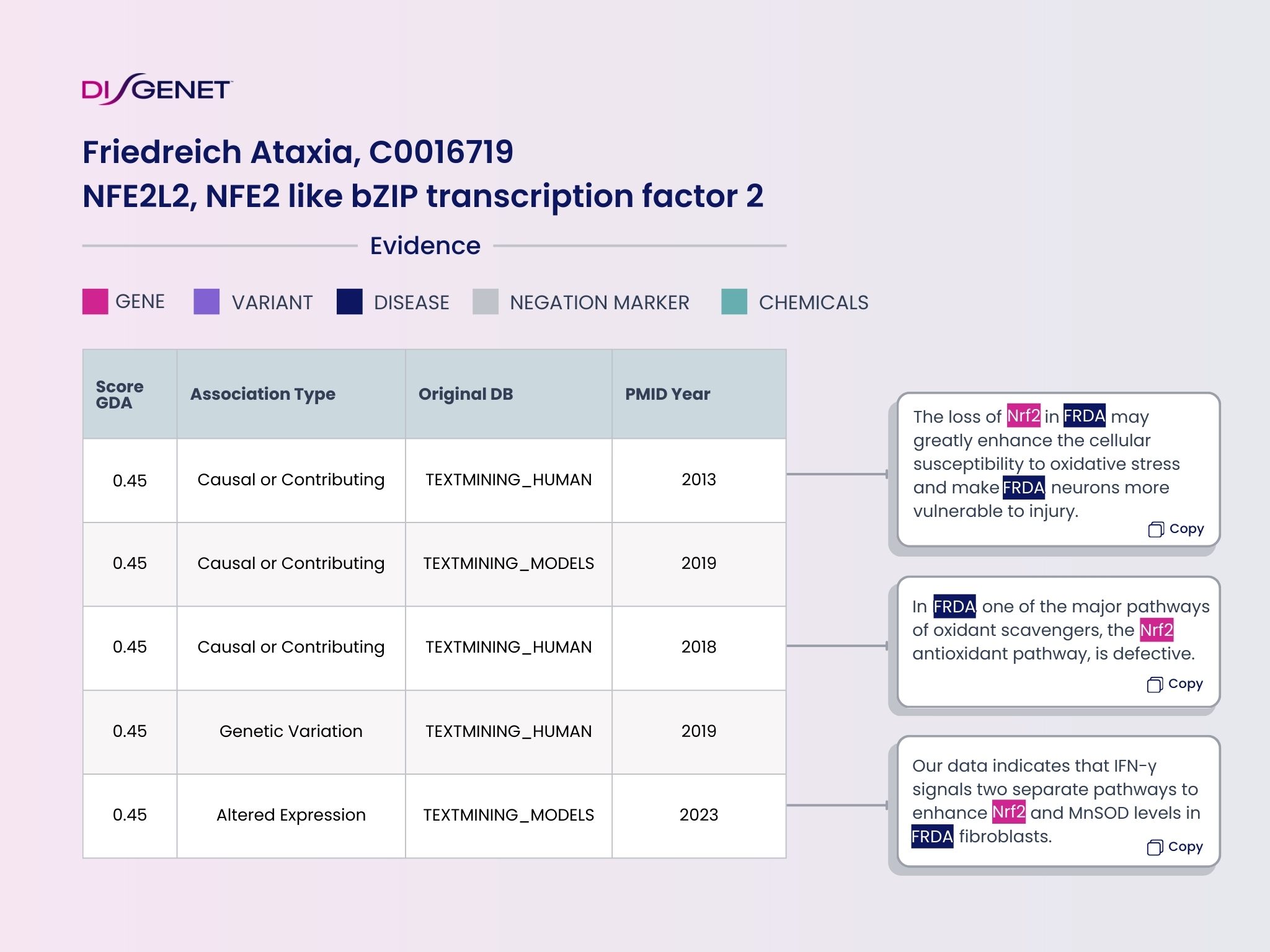 Genetic data shown in DISGENET gene disease database. Friedreich Ataxia (FA) NRF2 is the target of Skyclarys (Omaveloxolone), the first treatment of the disease.